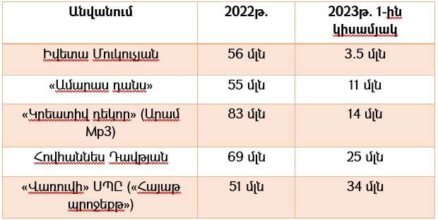 Իվետա Մուկուչյան՝ 56 մլն, Արամ MP3` 83 մլն և ուրիշներ․ նրանց վաստակած գումարների չափն հասնում է․․․